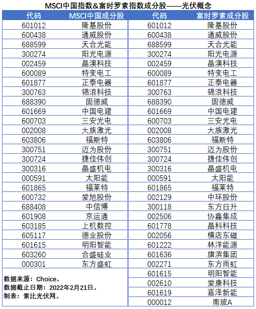 盤(pán)點(diǎn)股指成分股中的光伏企業(yè)：規(guī)模日益提升，影響力與日俱增
