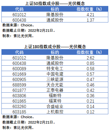 盤(pán)點(diǎn)股指成分股中的光伏企業(yè)：規(guī)模日益提升，影響力與日俱增