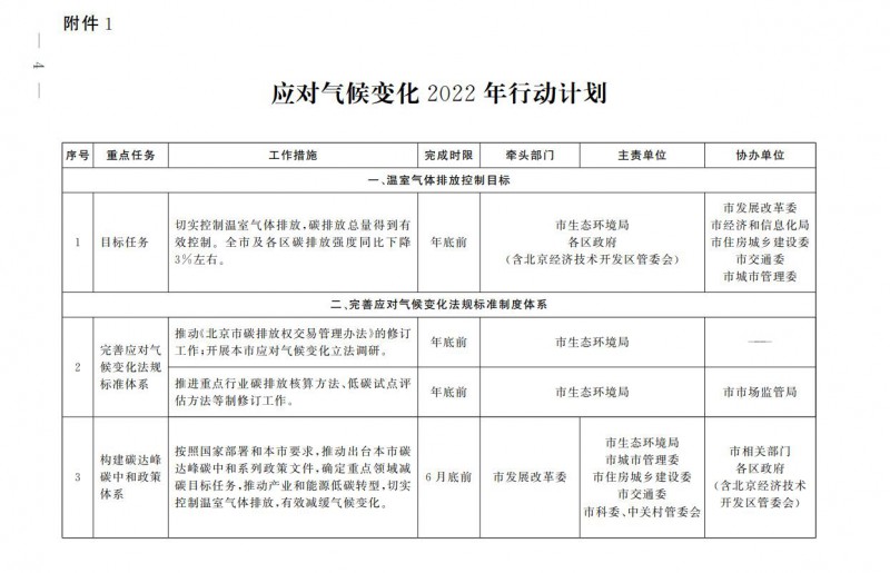 大力發(fā)展光伏、提高新能源消費(fèi)優(yōu)先級！北京市發(fā)改委公布《應(yīng)對氣候變化2022年行動計(jì)劃》