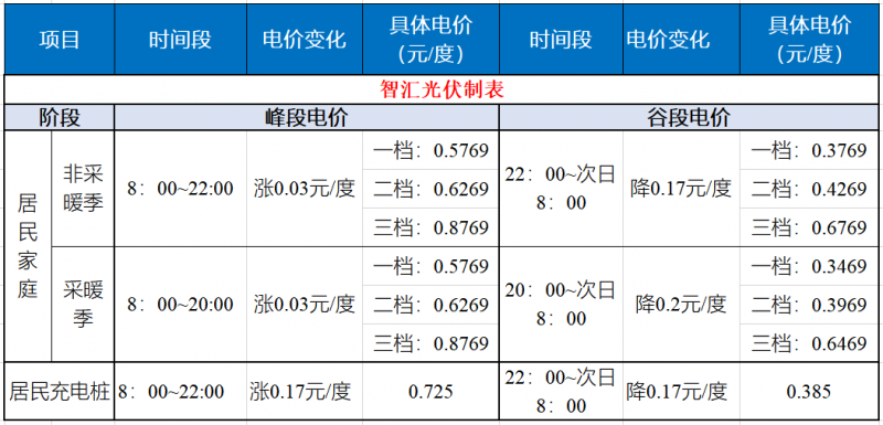 山東發(fā)改委：居民峰谷電價(jià)時(shí)代開啟！