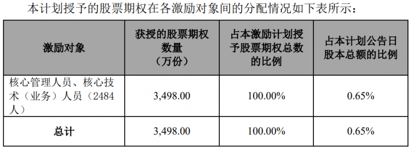 隆基股份發(fā)布股權激勵計劃，目標2024年營收超1500億