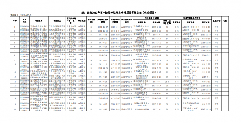 光伏640MW！云南電網(wǎng)2022年第一階段補貼清單公布
