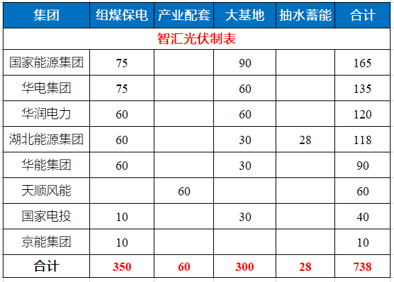 湖北省能源局公布7.83GW風(fēng)光指標 國家能源集團、華電、華潤均超1GW！