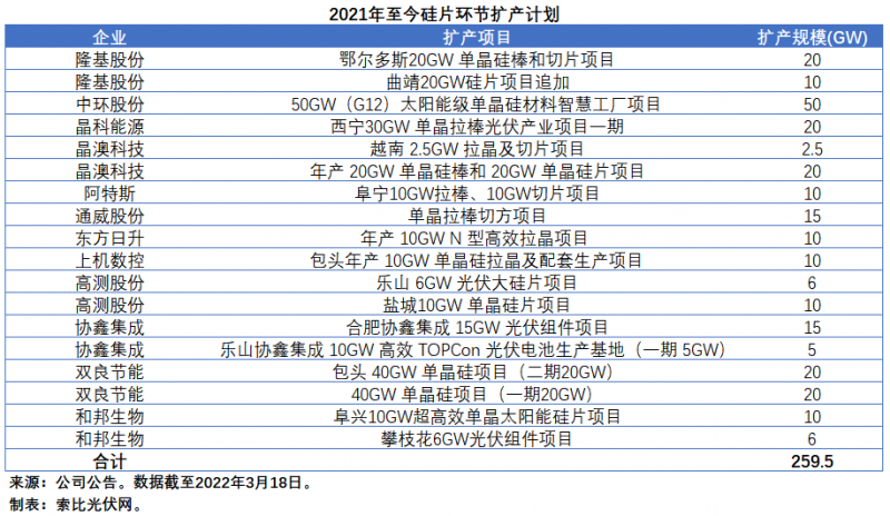 擴產(chǎn)浪潮之下光伏設(shè)備企業(yè)股價萎靡不振，預(yù)期變了？