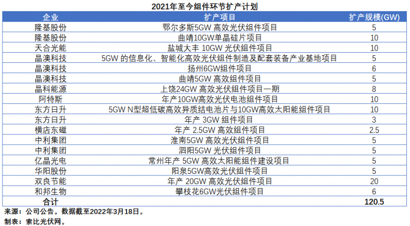 擴產(chǎn)浪潮之下光伏設(shè)備企業(yè)股價萎靡不振，預(yù)期變了？