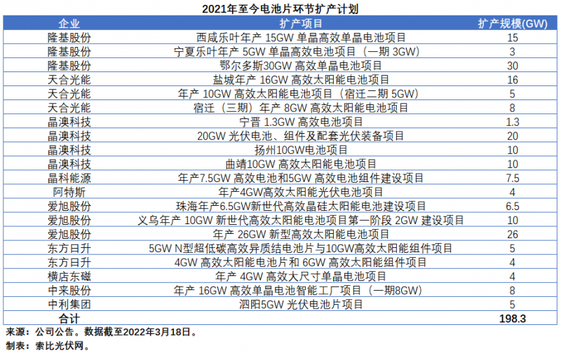 擴產(chǎn)浪潮之下光伏設(shè)備企業(yè)股價萎靡不振，預(yù)期變了？