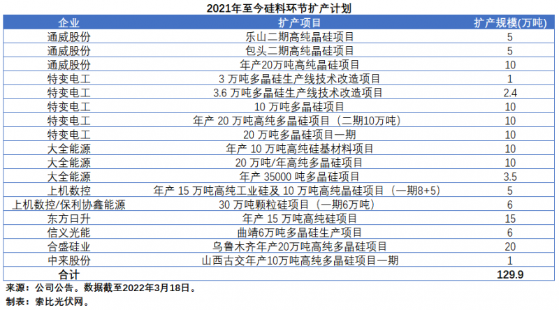 擴產(chǎn)浪潮之下光伏設(shè)備企業(yè)股價萎靡不振，預(yù)期變了？