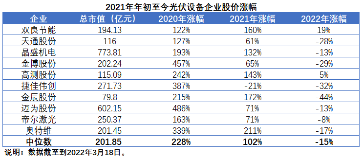 擴產(chǎn)浪潮之下光伏設(shè)備企業(yè)股價萎靡不振，預(yù)期變了？