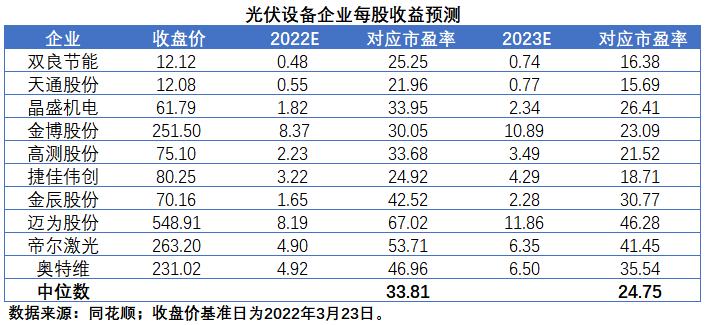 擴產(chǎn)浪潮之下光伏設(shè)備企業(yè)股價萎靡不振，預(yù)期變了？