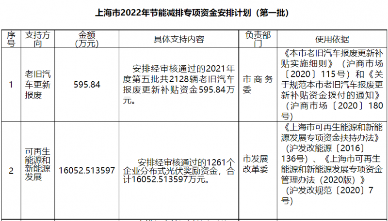 光伏1.6億！上海市公布2022年節(jié)能減排專項資金安排計劃！