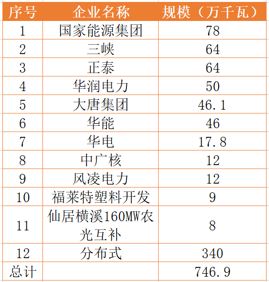 國家能源集團、三峽、正泰領(lǐng)銜！浙江公布7.46GW重點光伏項目清單