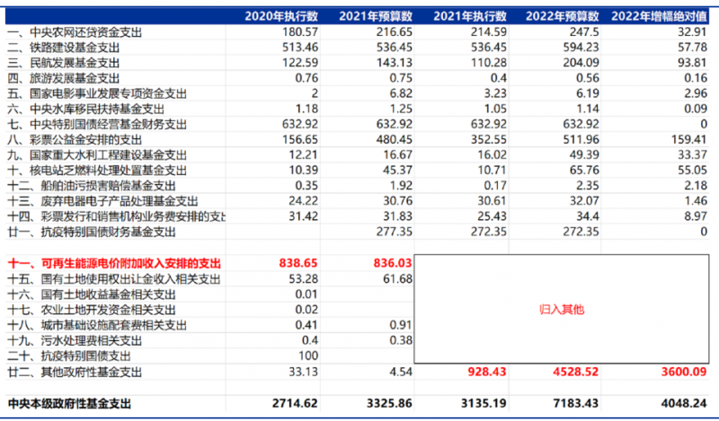 合計5000億！“國家財政支出+電網(wǎng)企業(yè)舉債”合力解決可再生能源補貼問題！