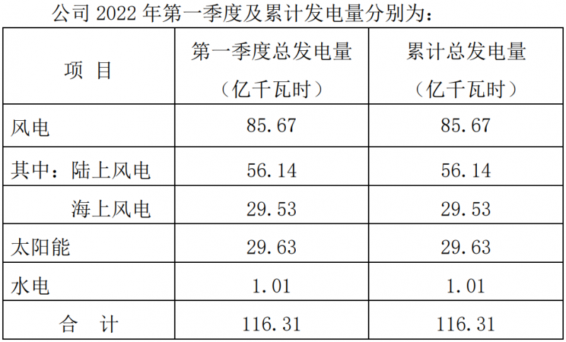 三峽能源：2022Q1光伏發(fā)電29.63億千瓦時(shí)，同比增長(zhǎng)44.18%