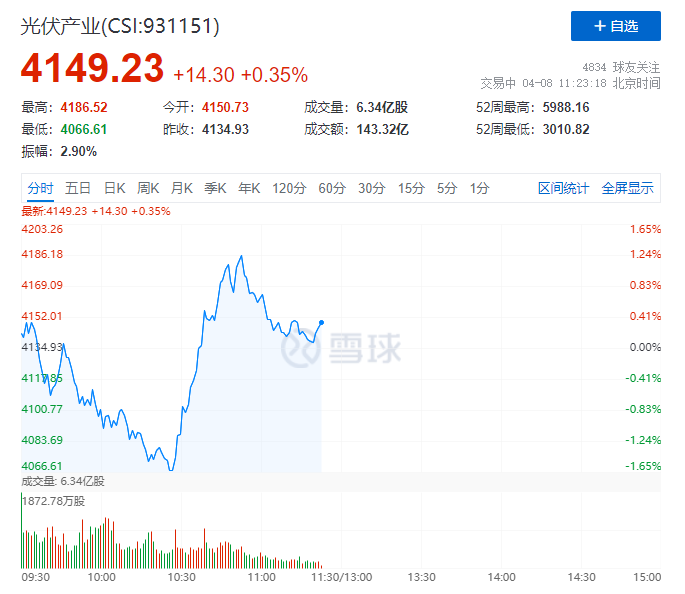 你被主力“套路”了嗎？光伏板塊早盤(pán)V型反轉(zhuǎn)逆勢(shì)上攻！