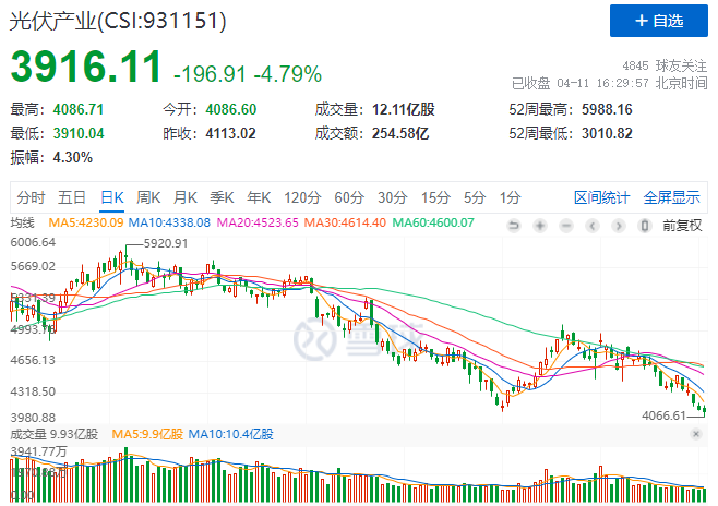 光伏板塊暴跌4.8%，市場(chǎng)“黃金坑”若隱若現(xiàn)！