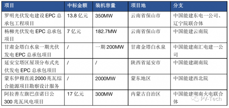超3GW！中國能建中標(biāo)多個(gè)光伏項(xiàng)目！
