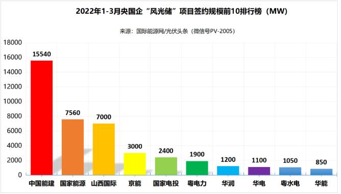 一季度69.29GW“風(fēng)光儲(chǔ)”項(xiàng)目：央國(guó)企占61.32%、中國(guó)能建、國(guó)家能源集團(tuán)領(lǐng)跑! (詳見文內(nèi))