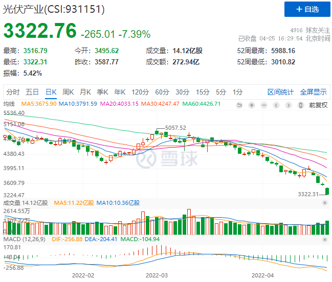 創(chuàng)造歷史！光伏板塊單日暴跌7.39%！