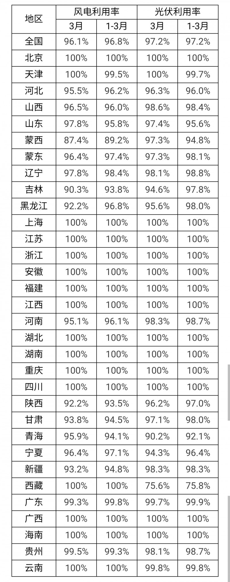 3月光伏利用率97.2%！河北、吉林、青海等地低于全國平均水平！
