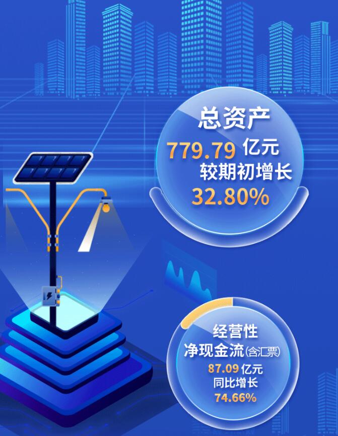 中環(huán)股份2021年度及2022年一季度報告：2022年Q1營收133.68億，同比增長79.13%！