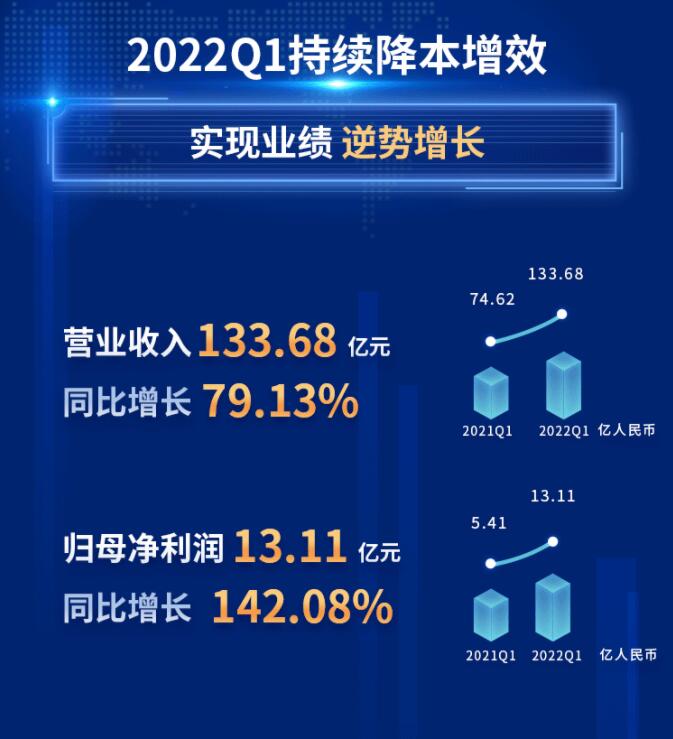 中環(huán)股份2021年度及2022年一季度報告：2022年Q1營收133.68億，同比增長79.13%！