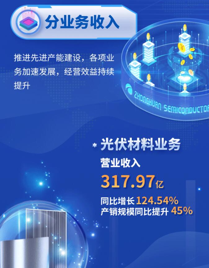 中環(huán)股份2021年度及2022年一季度報告：2022年Q1營收133.68億，同比增長79.13%！