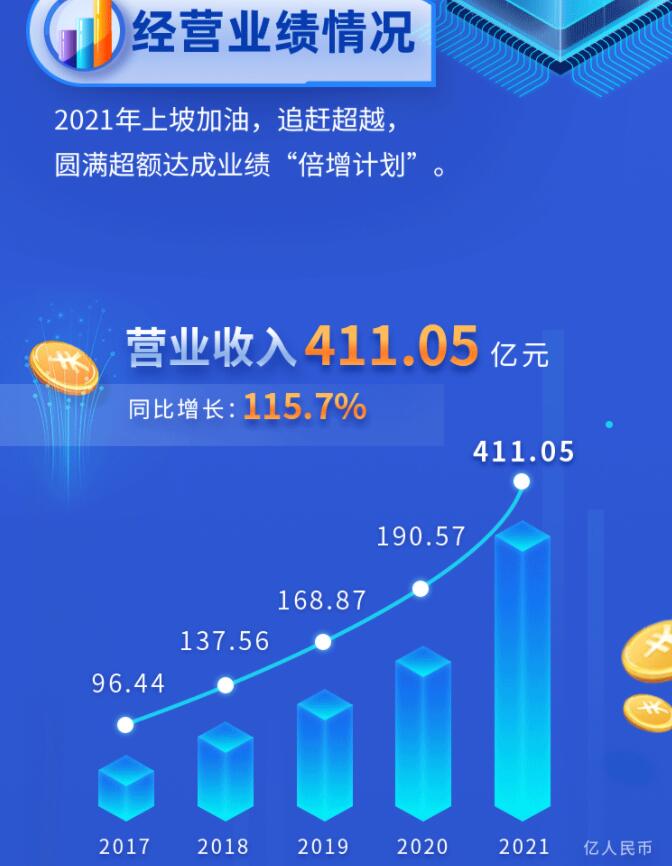 中環(huán)股份2021年度及2022年一季度報告：2022年Q1營收133.68億，同比增長79.13%！
