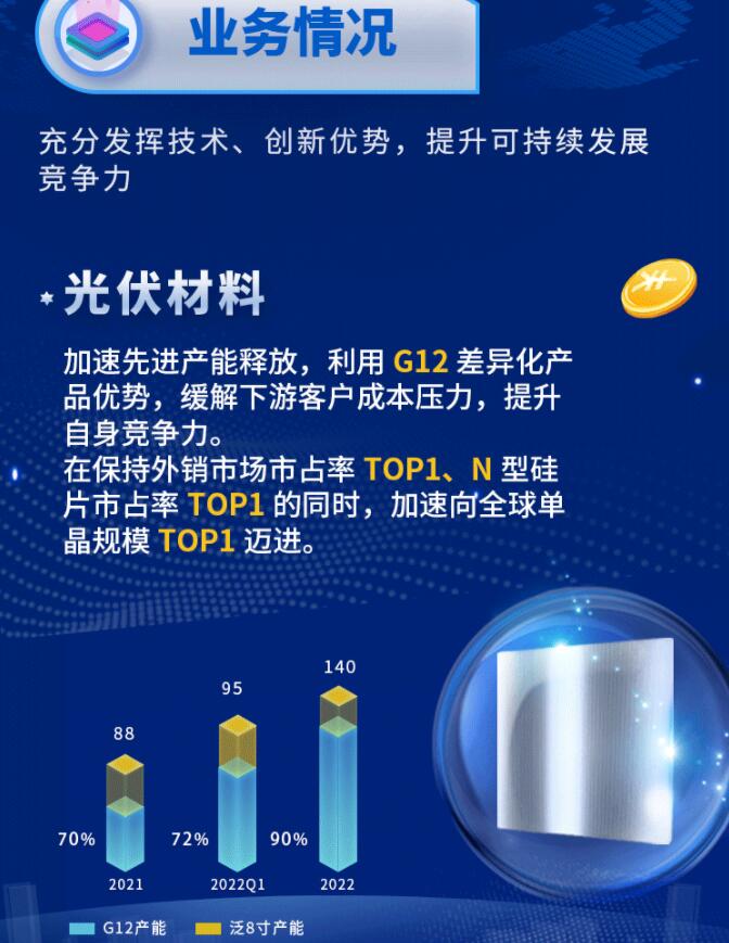中環(huán)股份2021年度及2022年一季度報告：2022年Q1營收133.68億，同比增長79.13%！