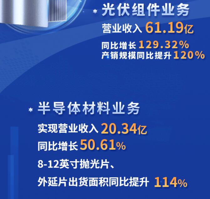 中環(huán)股份2021年度及2022年一季度報告：2022年Q1營收133.68億，同比增長79.13%！