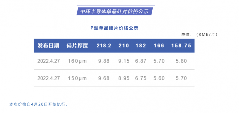中環(huán)半導(dǎo)體單晶硅片價格公布：218.2每片9.88元，210每片9.15元！