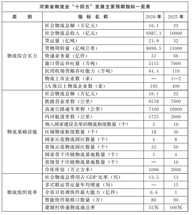 河南：大力支持建設(shè)屋頂光伏，構(gòu)建“分布式光伏+儲能+微電網(wǎng)”的物流自給能源系統(tǒng)。