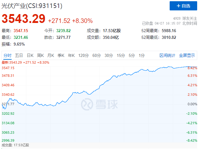 刺激！光伏板塊單日暴跌7.39%后，又單日暴漲8.3%！