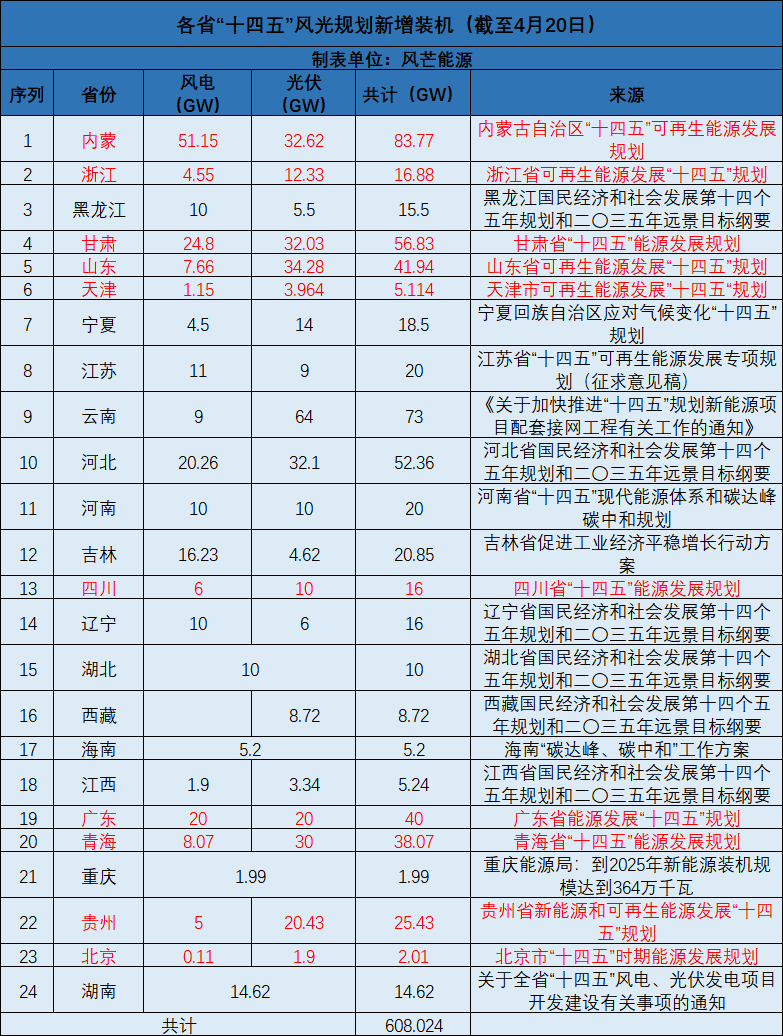廣西：大力開發(fā)太陽能，新增投產(chǎn)裝機(jī)規(guī)模1000萬千瓦以上！