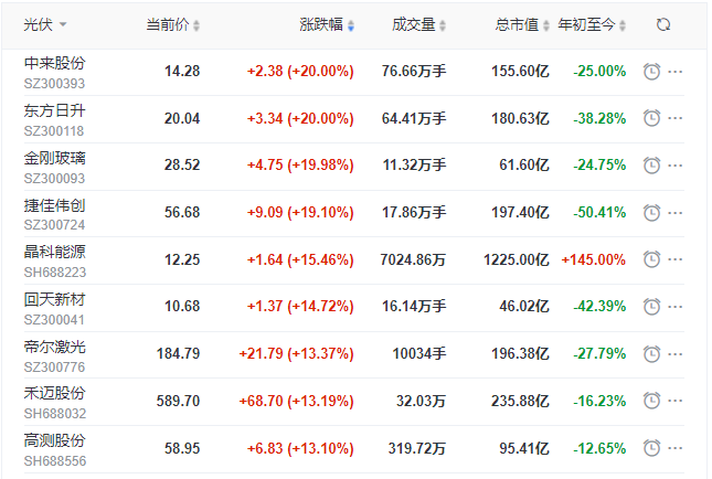 刺激！光伏板塊單日暴跌7.39%后，又單日暴漲8.3%！