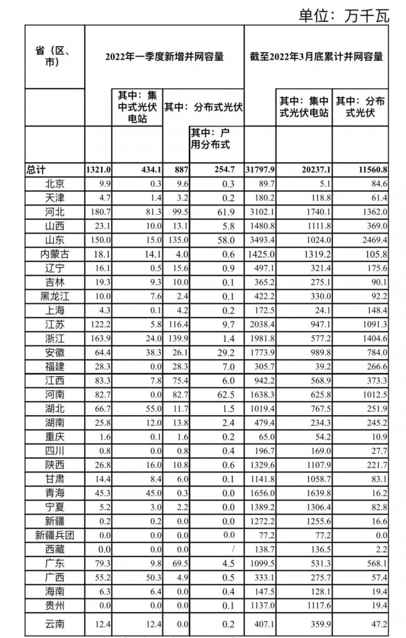 河南、河北和山東，工商業(yè)如火如荼！2022年一季度光伏發(fā)電建設(shè)運行情況