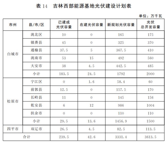 光伏36.14GW！吉林省印發(fā)“一主六雙”高質量發(fā)展戰(zhàn)略專項規(guī)劃通知