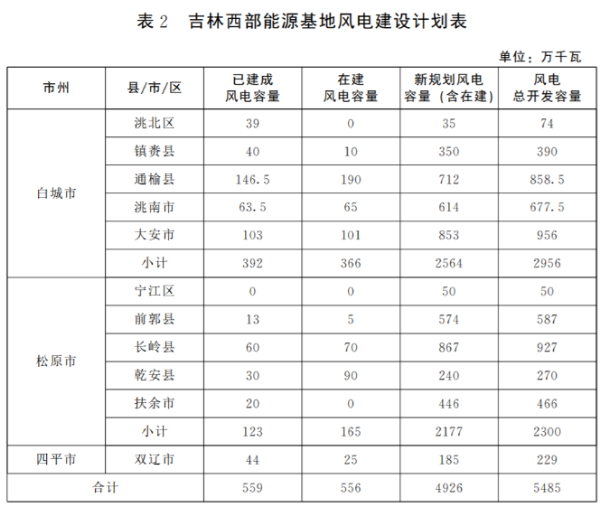 光伏36.14GW！吉林省印發(fā)“一主六雙”高質量發(fā)展戰(zhàn)略專項規(guī)劃通知