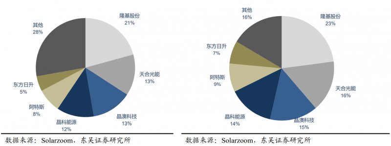 【深度】晶科能源：技術布局追星趕月，渠道品牌厚積薄發(fā)