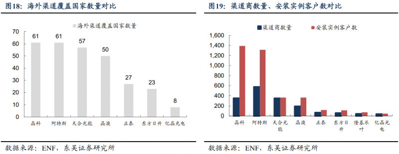 【深度】晶科能源：技術布局追星趕月，渠道品牌厚積薄發(fā)