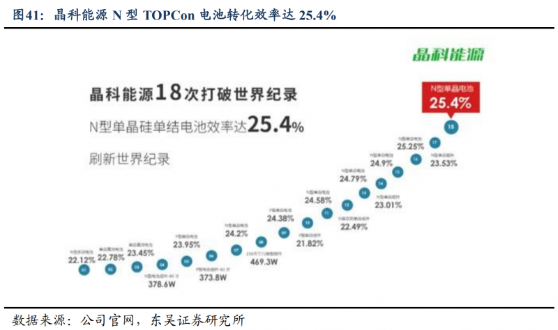 【深度】晶科能源：技術布局追星趕月，渠道品牌厚積薄發(fā)