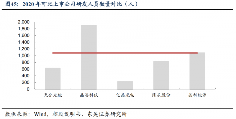 【深度】晶科能源：技術布局追星趕月，渠道品牌厚積薄發(fā)