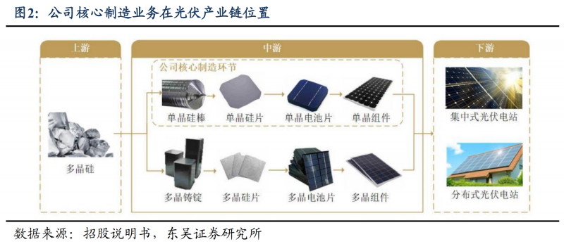 【深度】晶科能源：技術布局追星趕月，渠道品牌厚積薄發(fā)