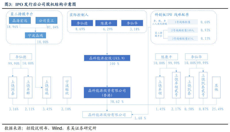 【深度】晶科能源：技術布局追星趕月，渠道品牌厚積薄發(fā)