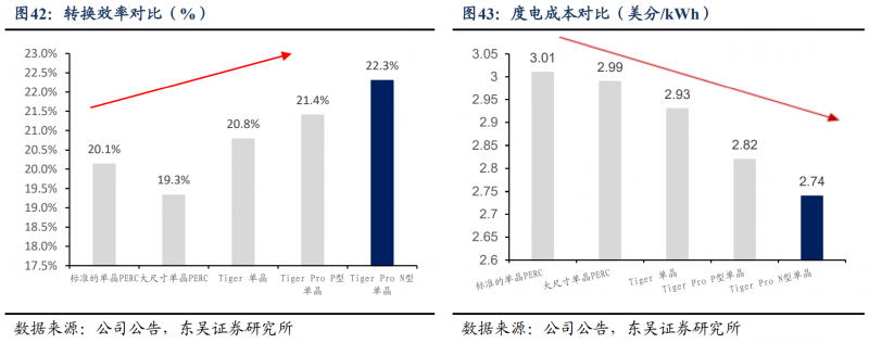 【深度】晶科能源：技術布局追星趕月，渠道品牌厚積薄發(fā)
