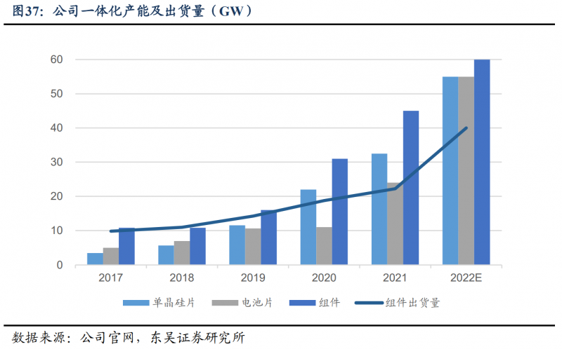 【深度】晶科能源：技術布局追星趕月，渠道品牌厚積薄發(fā)