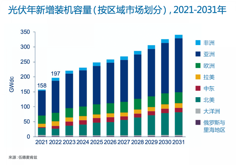 Wood Mackenzie：2022年全球光伏市場(chǎng)年新增裝機(jī)容量有望達(dá)到197GW，同比增長(zhǎng)25%！