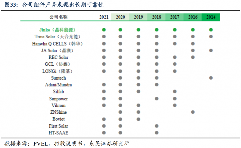【深度】晶科能源：技術布局追星趕月，渠道品牌厚積薄發(fā)