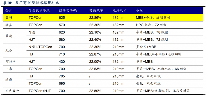 【深度】晶科能源：技術布局追星趕月，渠道品牌厚積薄發(fā)