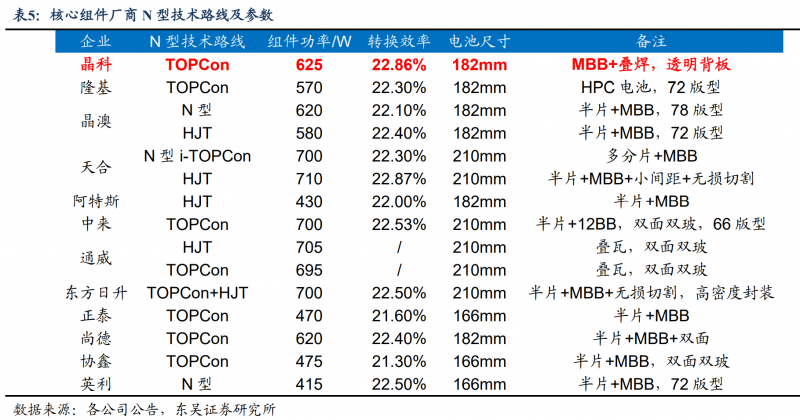 【深度】晶科能源：技術布局追星趕月，渠道品牌厚積薄發(fā)