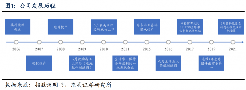 【深度】晶科能源：技術布局追星趕月，渠道品牌厚積薄發(fā)